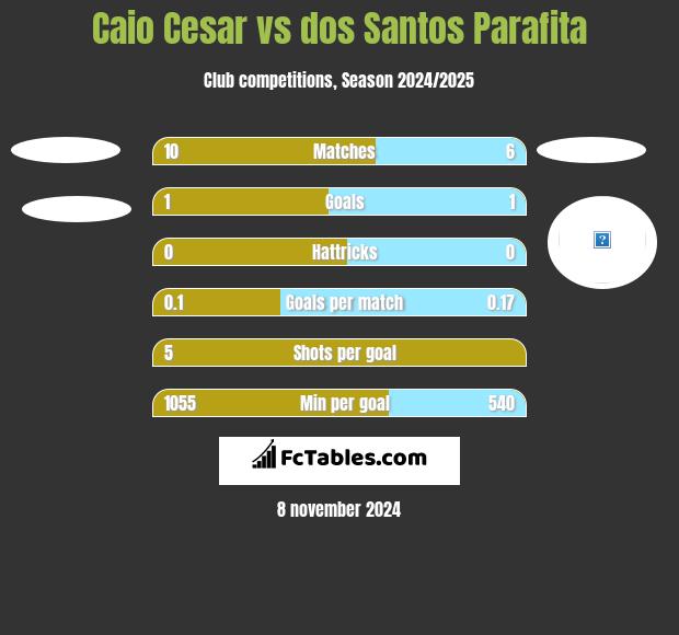 Caio Cesar vs dos Santos Parafita h2h player stats