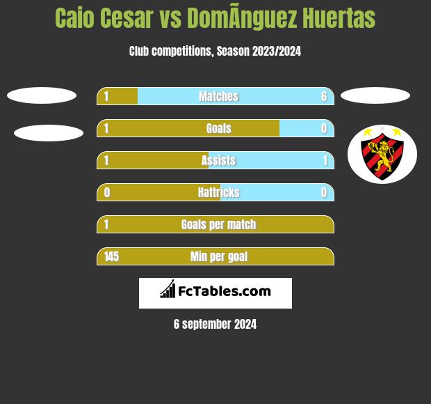 Caio Cesar vs DomÃ­nguez Huertas h2h player stats