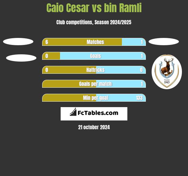 Caio Cesar vs bin Ramli h2h player stats