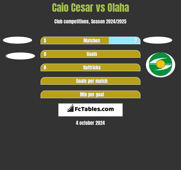 Caio Cesar vs Olaha h2h player stats