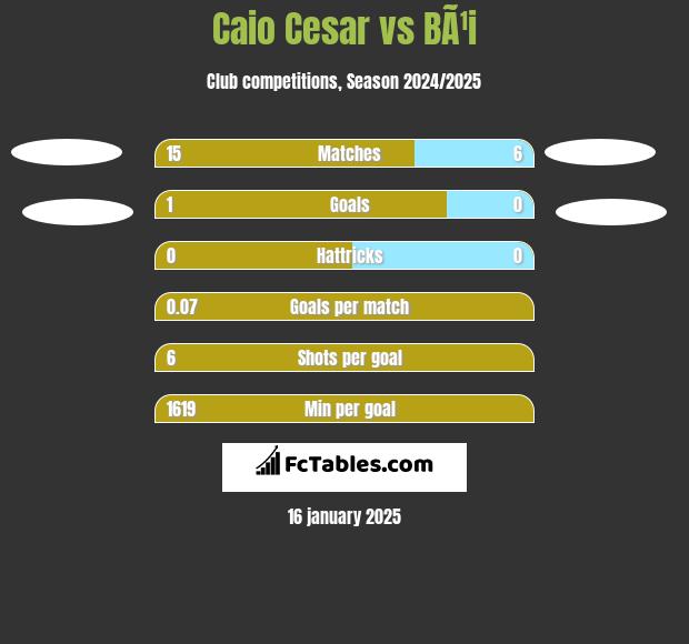 Caio Cesar vs BÃ¹i h2h player stats