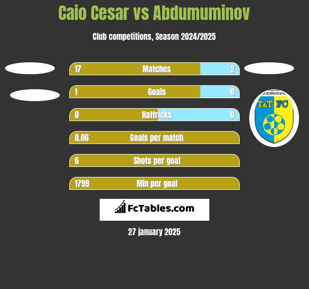 Caio Cesar vs Abdumuminov h2h player stats