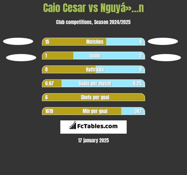 Caio Cesar vs Nguyá»…n h2h player stats