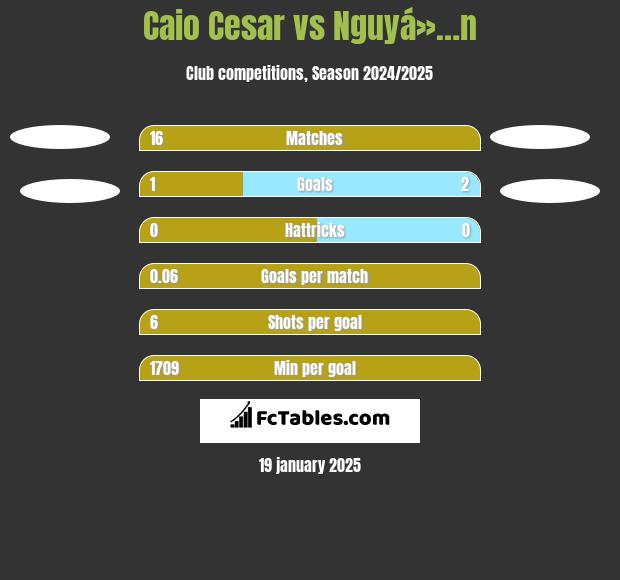 Caio Cesar vs Nguyá»…n h2h player stats