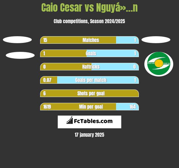 Caio Cesar vs Nguyá»…n h2h player stats