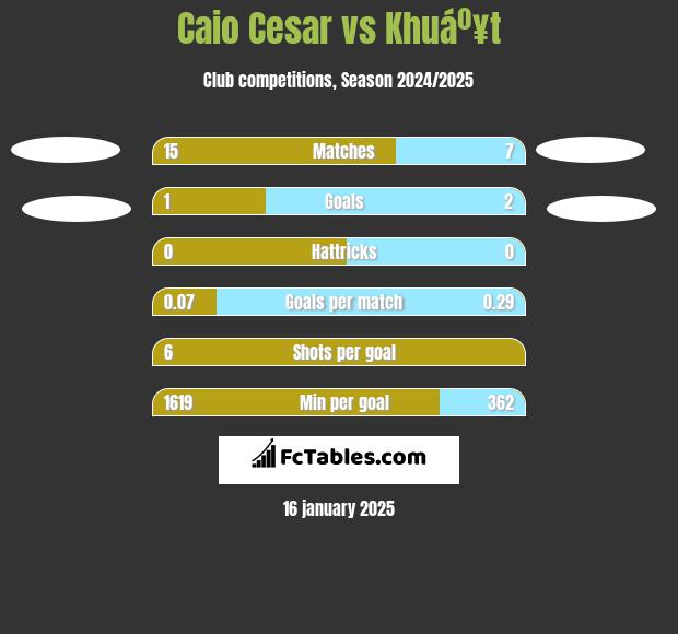 Caio Cesar vs Khuáº¥t h2h player stats