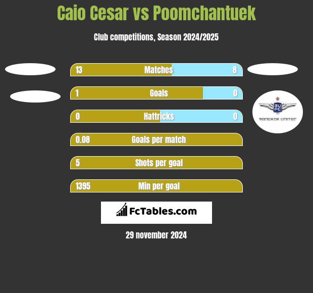 Caio Cesar vs Poomchantuek h2h player stats