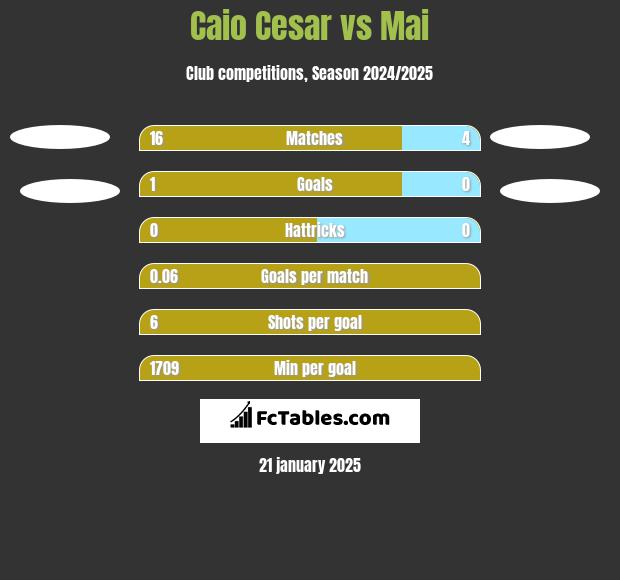 Caio Cesar vs Mai h2h player stats