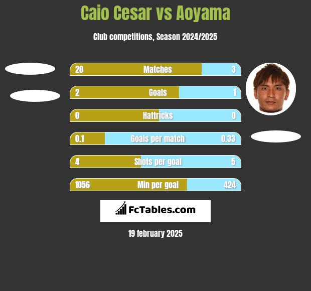 Caio Cesar vs Aoyama h2h player stats