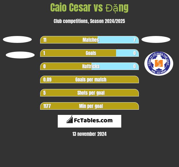 Caio Cesar vs Đặng h2h player stats