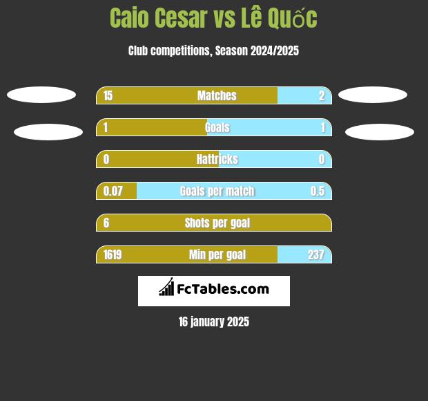 Caio Cesar vs Lê Quốc h2h player stats