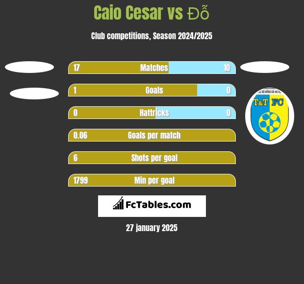 Caio Cesar vs Đỗ h2h player stats