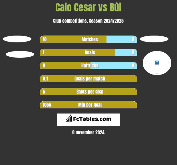 Caio Cesar vs Bùi h2h player stats