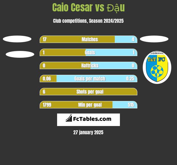 Caio Cesar vs Đậu h2h player stats