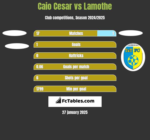 Caio Cesar vs Lamothe h2h player stats