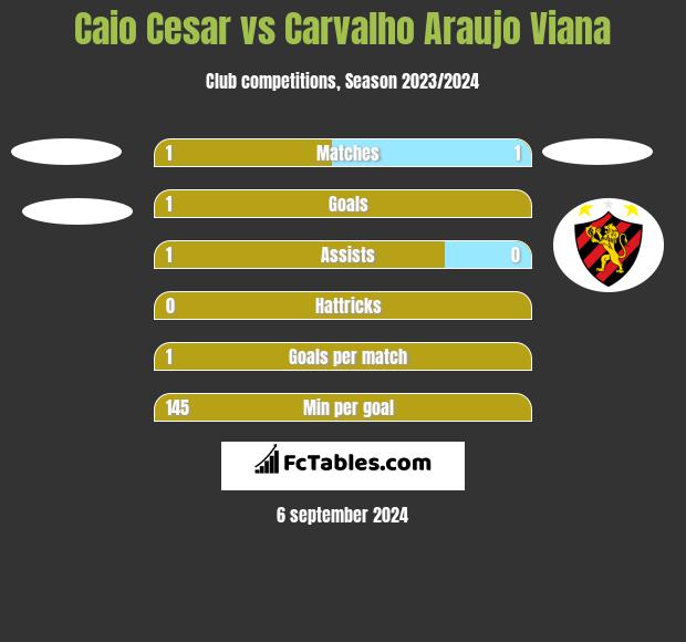 Caio Cesar vs Carvalho Araujo Viana h2h player stats