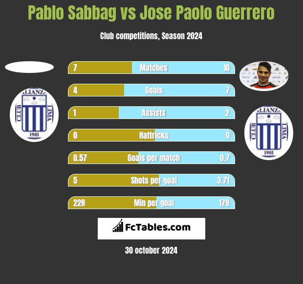 Pablo Sabbag vs Jose Paolo Guerrero h2h player stats