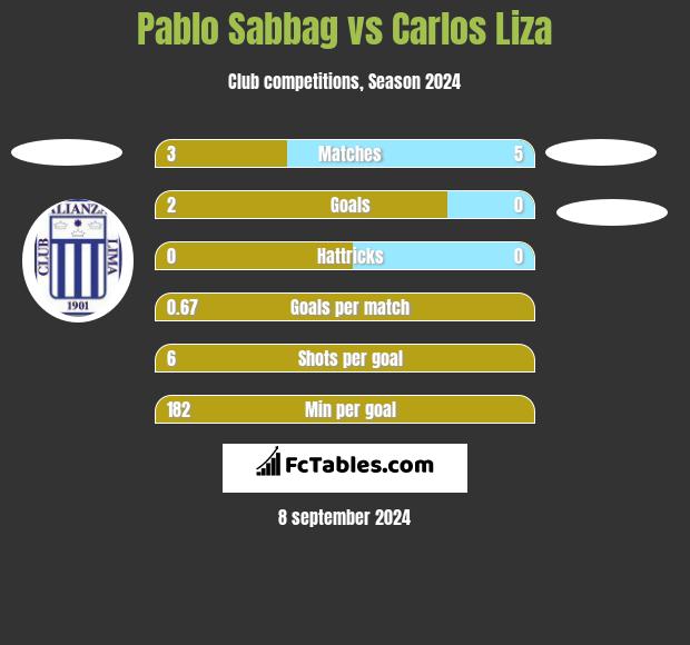 Pablo Sabbag vs Carlos Liza h2h player stats