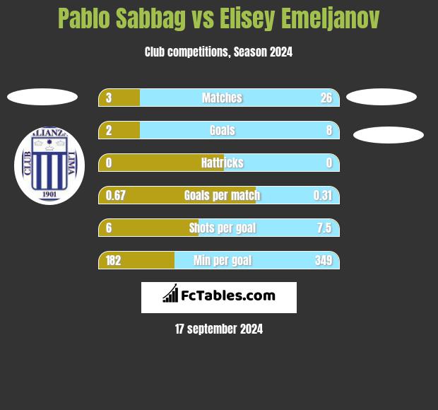 Pablo Sabbag vs Elisey Emeljanov h2h player stats