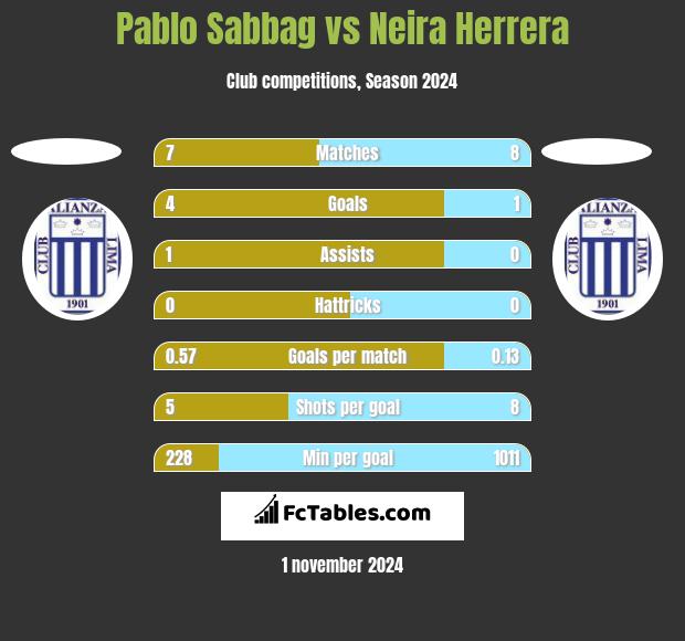 Pablo Sabbag vs Neira Herrera h2h player stats