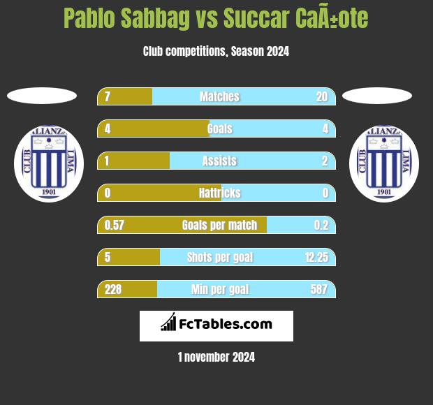 Pablo Sabbag vs Succar CaÃ±ote h2h player stats