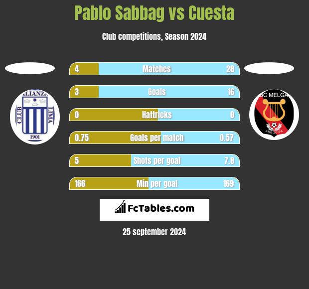 Pablo Sabbag vs Cuesta h2h player stats