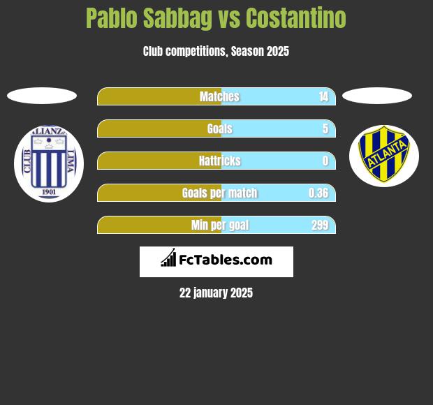 Pablo Sabbag vs Costantino h2h player stats