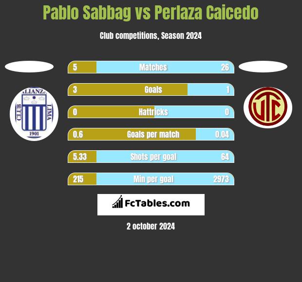 Pablo Sabbag vs Perlaza Caicedo h2h player stats