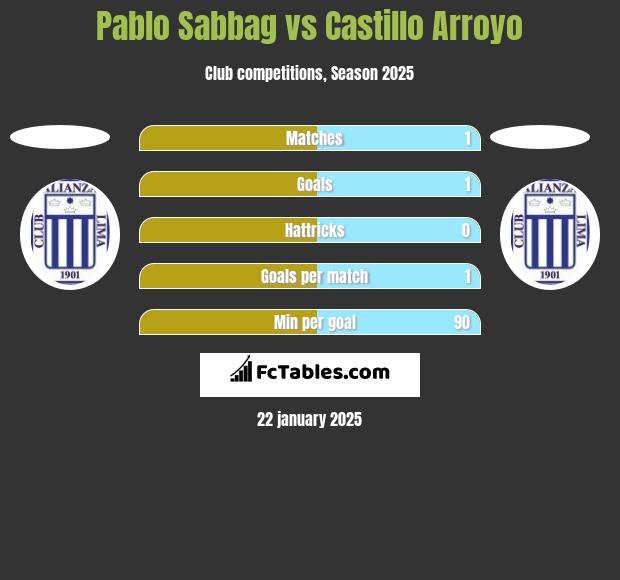 Pablo Sabbag vs Castillo Arroyo h2h player stats