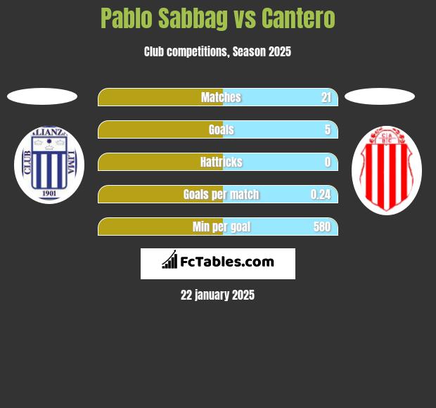 Pablo Sabbag vs Cantero h2h player stats