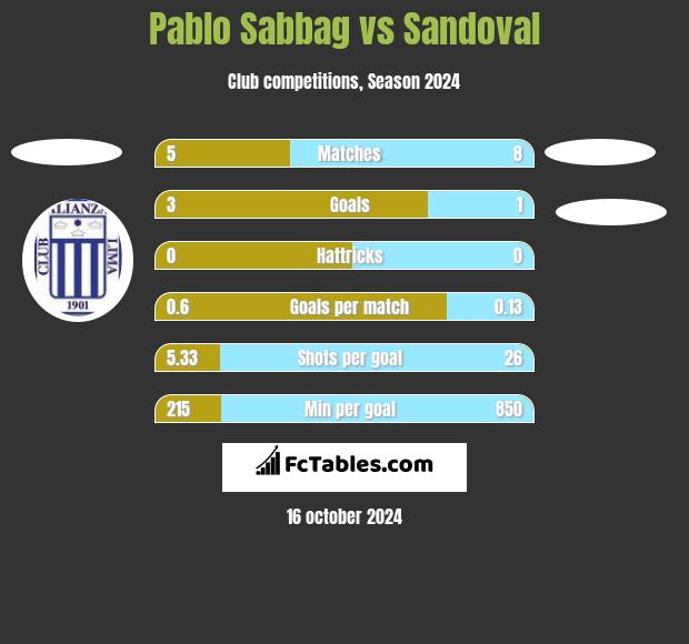 Pablo Sabbag vs Sandoval h2h player stats