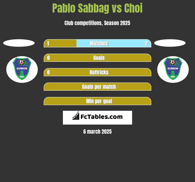 Pablo Sabbag vs Choi h2h player stats