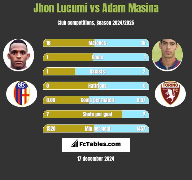 Jhon Lucumi vs Adam Masina h2h player stats