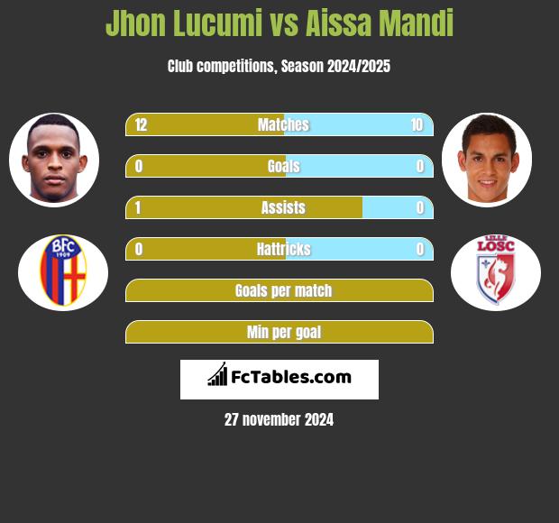 Jhon Lucumi vs Aissa Mandi h2h player stats