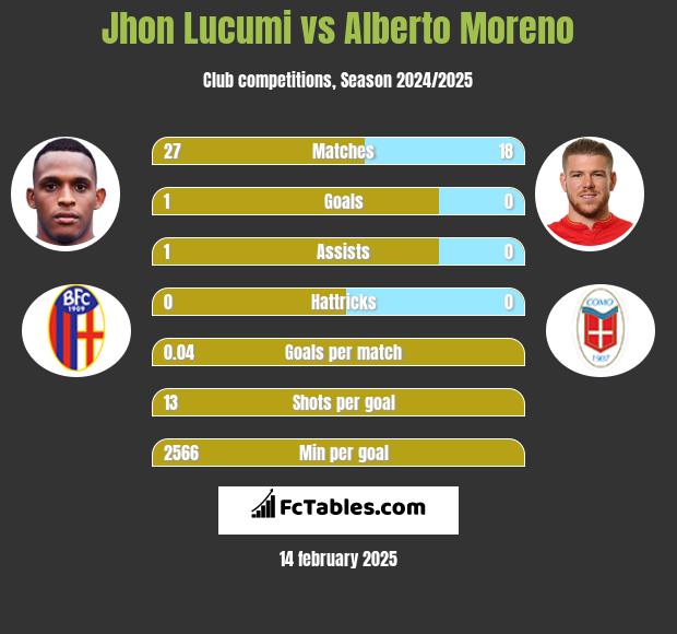 Jhon Lucumi vs Alberto Moreno h2h player stats