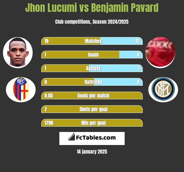 Jhon Lucumi vs Benjamin Pavard h2h player stats