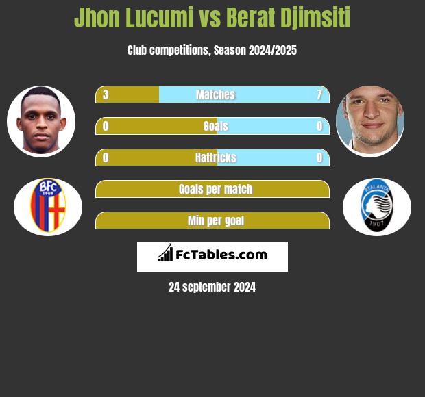 Jhon Lucumi vs Berat Djimsiti h2h player stats