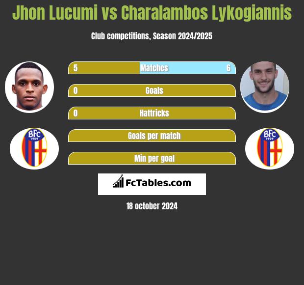 Jhon Lucumi vs Charalambos Lykogiannis h2h player stats