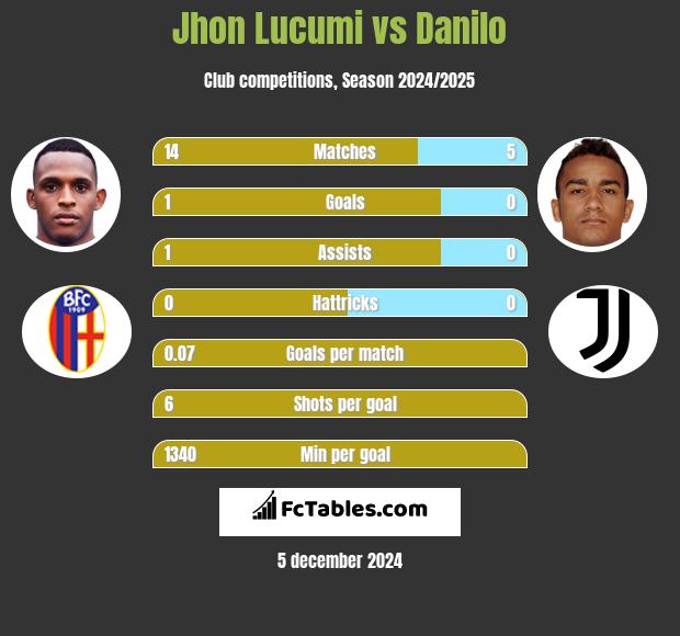 Jhon Lucumi vs Danilo h2h player stats