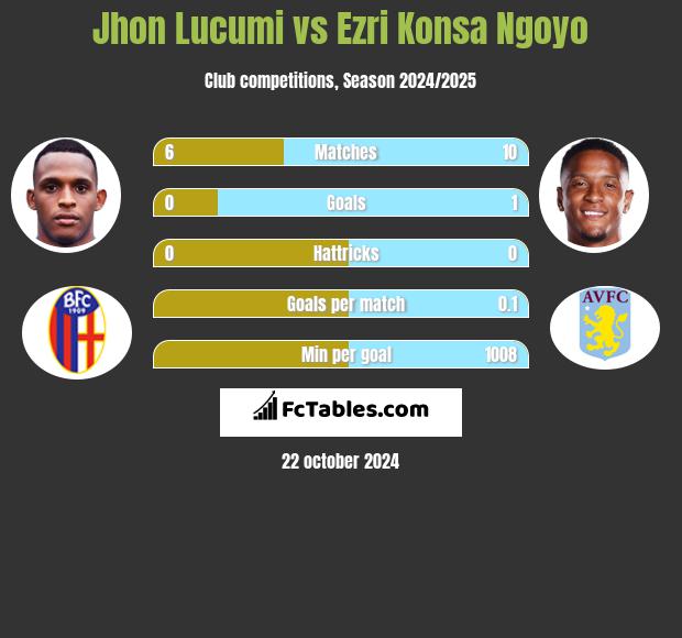 Jhon Lucumi vs Ezri Konsa Ngoyo h2h player stats