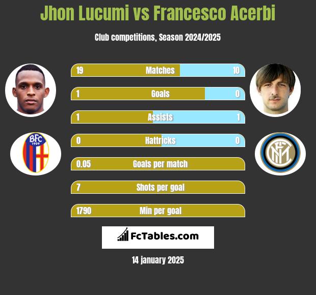 Jhon Lucumi vs Francesco Acerbi h2h player stats