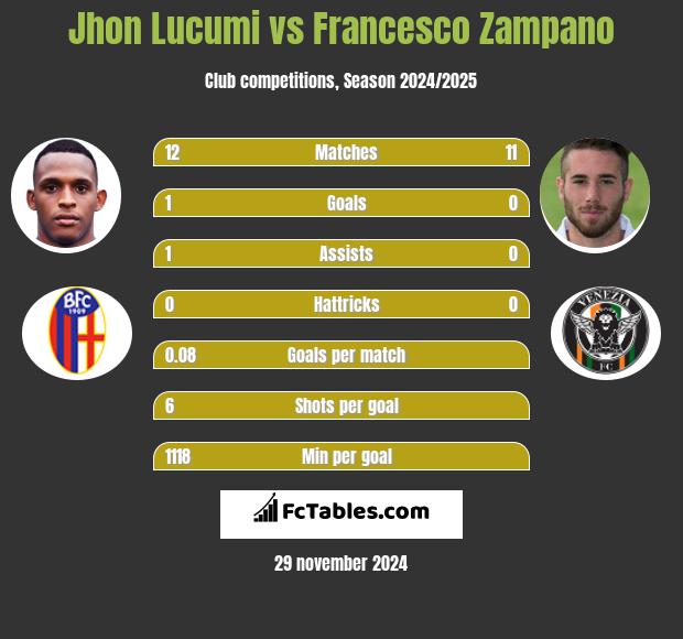 Jhon Lucumi vs Francesco Zampano h2h player stats