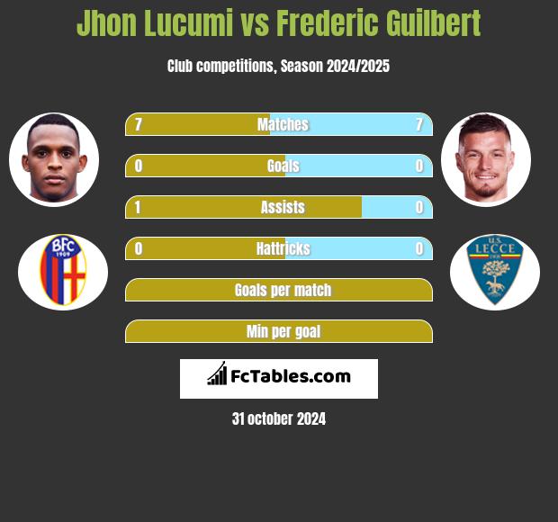 Jhon Lucumi vs Frederic Guilbert h2h player stats