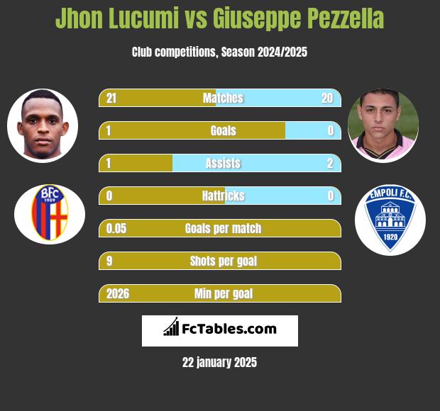 Jhon Lucumi vs Giuseppe Pezzella h2h player stats