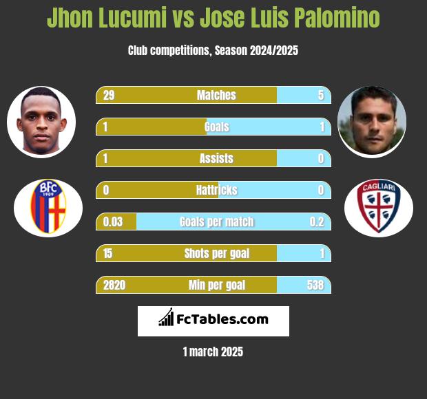 Jhon Lucumi vs Jose Luis Palomino h2h player stats