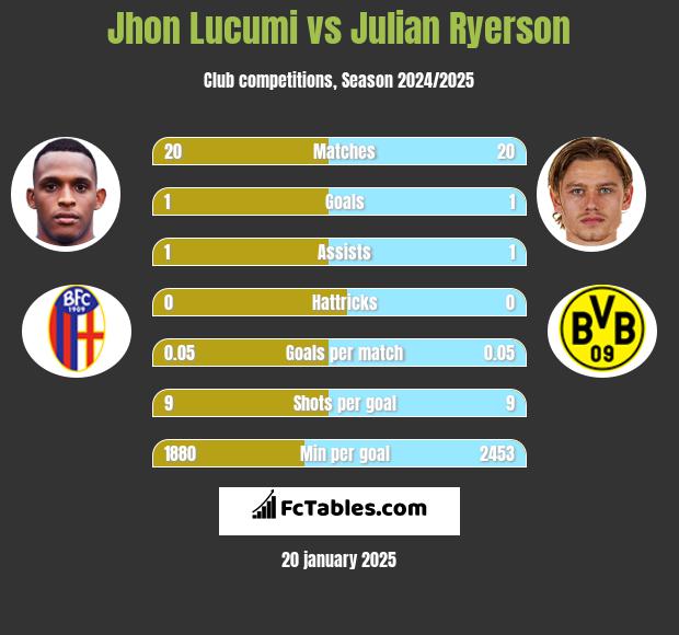 Jhon Lucumi vs Julian Ryerson h2h player stats