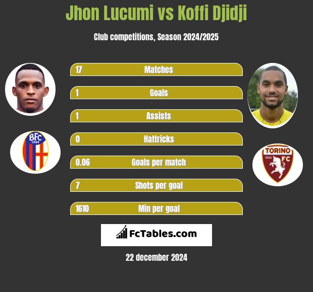 Jhon Lucumi vs Koffi Djidji h2h player stats