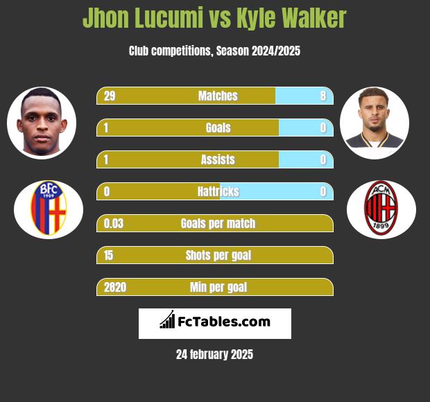 Jhon Lucumi vs Kyle Walker h2h player stats