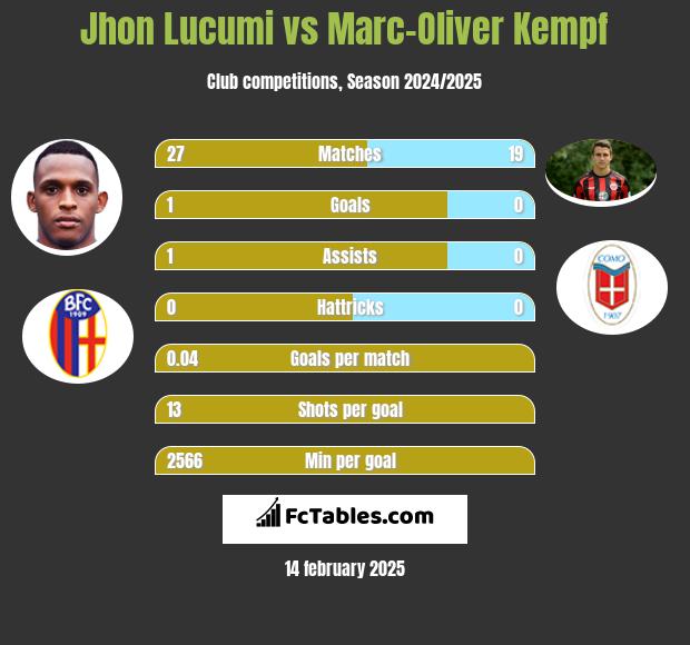 Jhon Lucumi vs Marc-Oliver Kempf h2h player stats