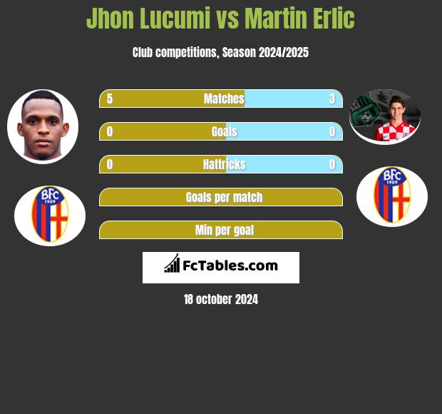 Jhon Lucumi vs Martin Erlic h2h player stats